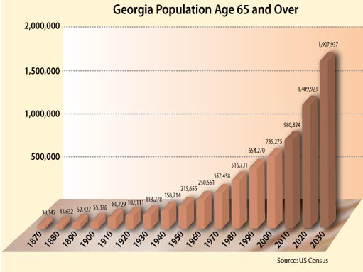GA Over 65 Population Chart